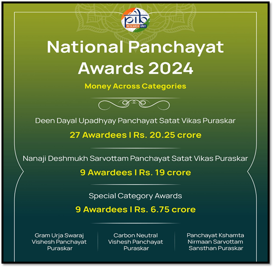 National Panchayat Awards 2024 – Honoring Excellence in Rural Governance and Development